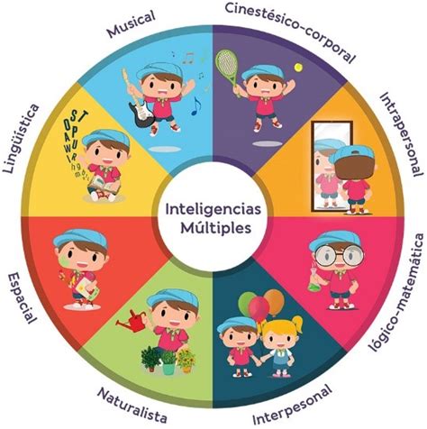 ¿Qué son las inteligencias múltiples y cómo detectarlas en ...