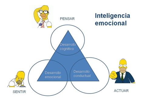 Quesito: esquema de la inteligencia emocional y los ...