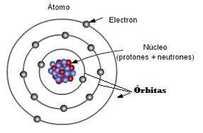 ¿Quien Descubrió el Átomo? Historia del Atomo