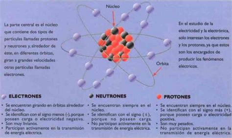 ¿Quien Descubrió el Átomo? Historia del Atomo
