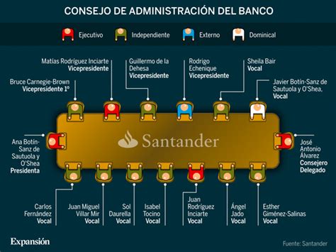 Quién es quién en el nuevo Consejo de Santander ...