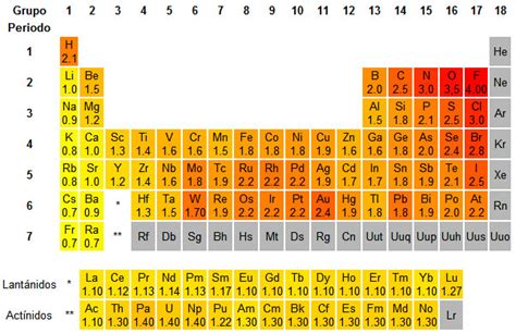 Química 1: 4. PROPIEDADES PERIÓDICAS Y SU VARIACIÓN EN LA ...