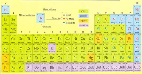 Quimica 3: Tabla periodica con los números de oxidación