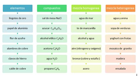 Quimica I Y II CCH Vallejo : Clasificacion de sustancias ...
