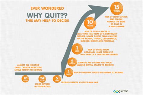 Quitting smoking benefits | Kytos