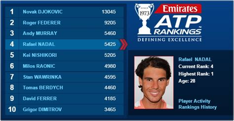 Rafael Nadal drops from third to fourth in ATP rankings ...