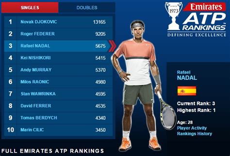 Rafael Nadal is back to No.3 in the ATP Rankings – Rafael ...