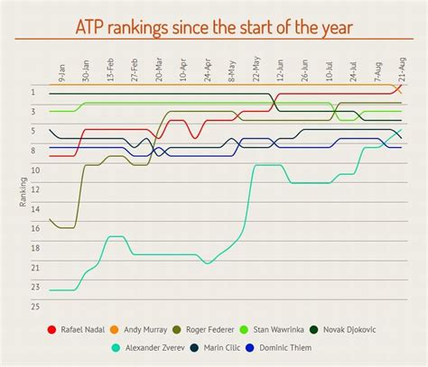 Rafael Nadal returns to No 1: Statistical look at ATP ...
