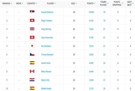 Rafael Nadal still No. 10 in ATP rankings – Rafael Nadal Fans