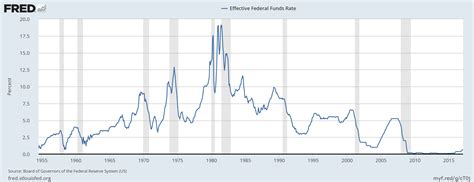 Raising Interest Rates Can’t End Well! | Our Finite World