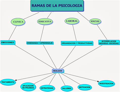 RAMAS DE LA PSICOLOGIA   HISTORIA UNIVERSAL Y PERUANA