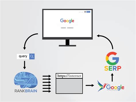 RankBrain: A Primer on Google’s Artificial Intelligence ...