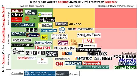 Ranked: The Best & Worst Science News Sites | RealClearScience