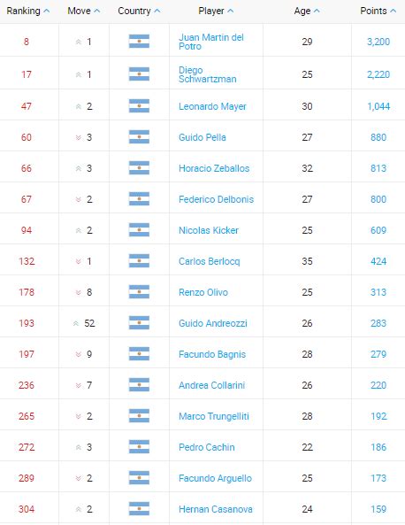Ranking ATP de los argentinos | La Legión Argentina. Todo ...