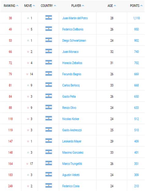 Ranking ATP de los argentinos | La Legión Argentina. Todo ...