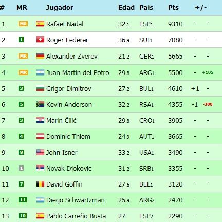 Ranking ATP | Dimitrov asciende a la quinta plaza