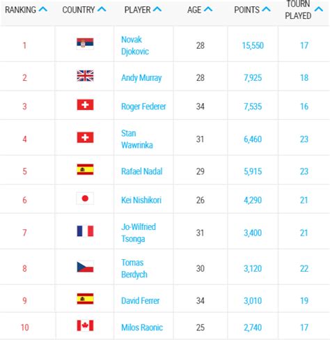 Ranking ATP | Milos Raonic vuelve al top 10 | Punto de Break