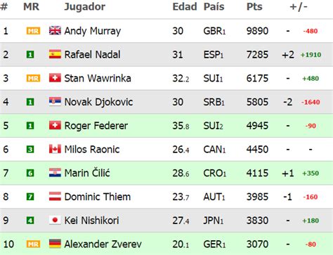 Ranking ATP | Rafael Nadal ya es número 2 del mundo