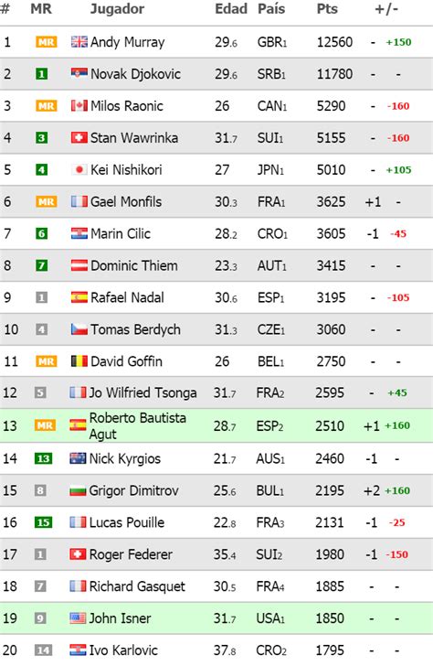 Ranking ATP | Roberto Bautista y Grigor Dimitrov: A por el ...