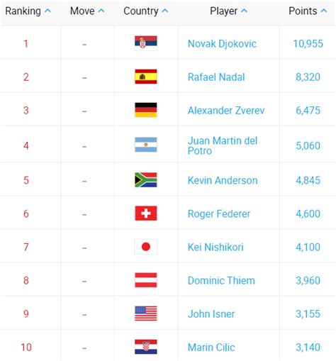 Ranking ATP: Sin cambios en el Top y espectacular salto de ...