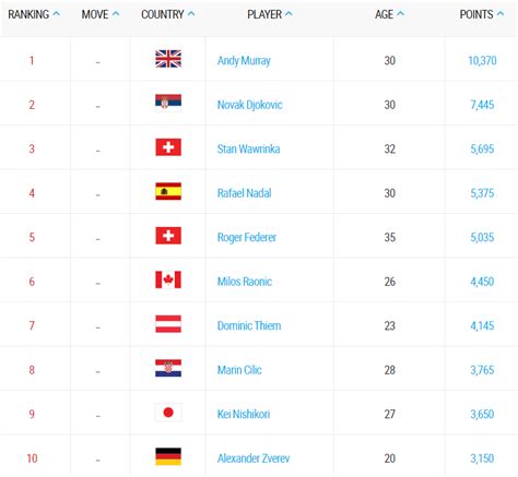 Ranking ATP. Tsonga acecha el top 10 | Punto de Break