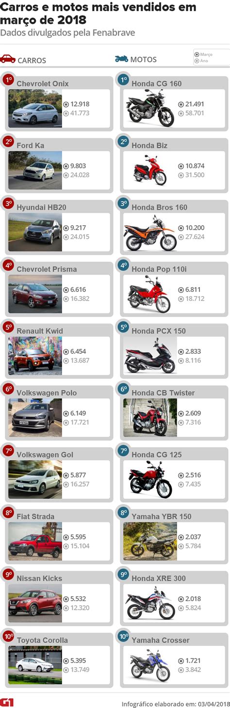 Ranking das motos mais vendidas no mês de março de 2018 é ...