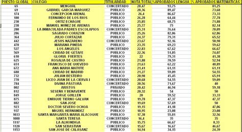 Ranking de Colegios de Getafe | Colegios en Madrid ...