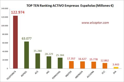 Ranking de Empresas Españolas   El Captor
