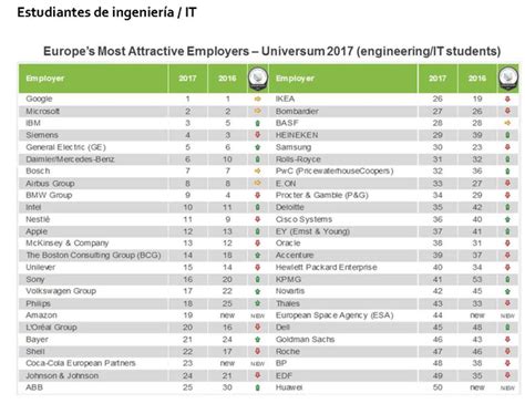 Ranking de empresas más atractivas para trabajar Europe’s ...