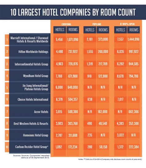 Ranking de las 10 mayores cadenas hoteleras ...