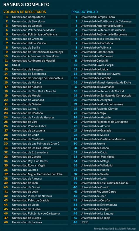 Ránking de las 48 mejores universidades públicas de España ...