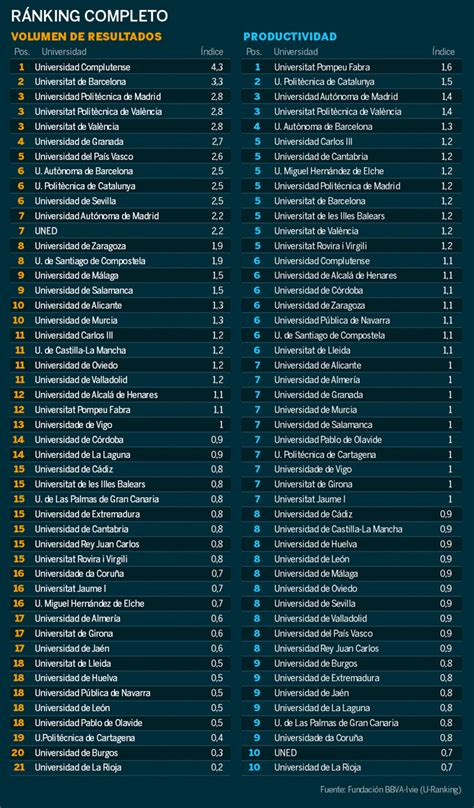 Ránking de las 48 universidades públicas de España por ...