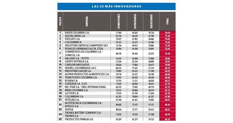 Ranking de las empresas más innovadoras de Colombia