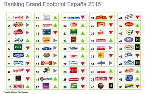 Ranking de las marcas preferidas por los españoles ...