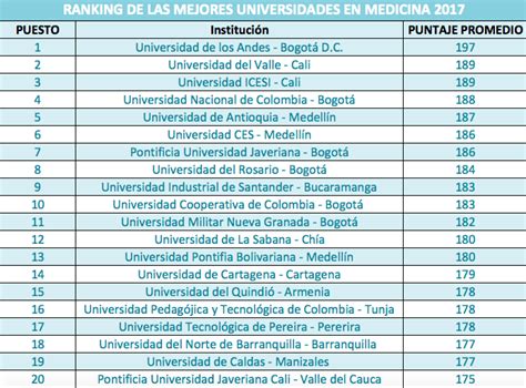 Ranking de las mejores universidades de medicina en ...
