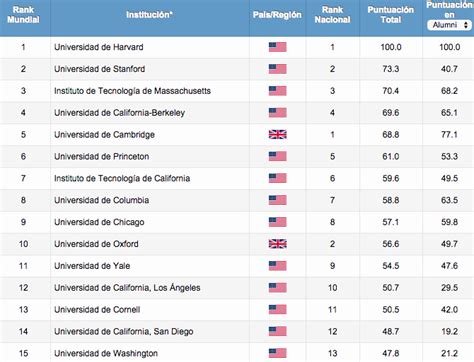 Ranking de las mejores universidades del mundo   2015
