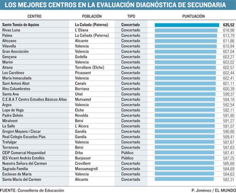 Ranking de los 30 mejores colegios en Secundaria ...