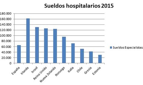 Ranking de salarios médicos de la OCDE: España, en ...