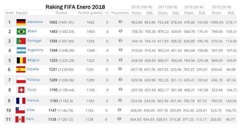 Ranking FIFA 2018 Enero | Clasificación Mundial de ...