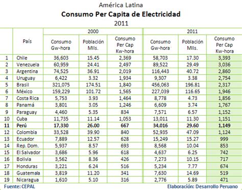 Ranking Latinoamericano: Consumo Per Capita de ...