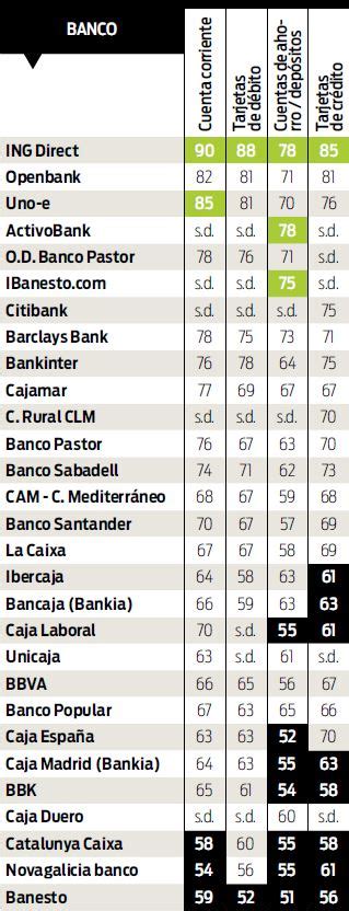 Ranking mejores bancos, mejores valorados, con más ...