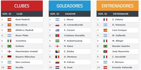 Ranking Mundial de Clubes 2017, Dt s y Goleadores