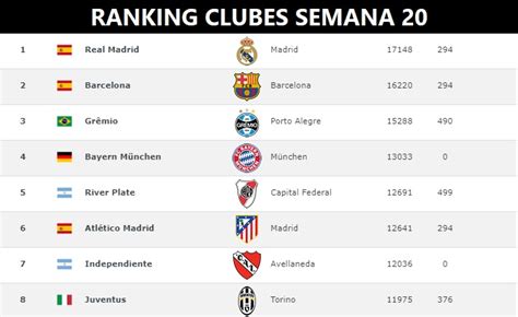 Ranking Mundial de Clubes 2018 Semana 20 | Clasificación ...