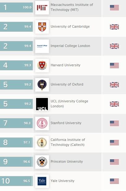 Ranking mundial de universidades 2014 ~ 2015   Info   Taringa!
