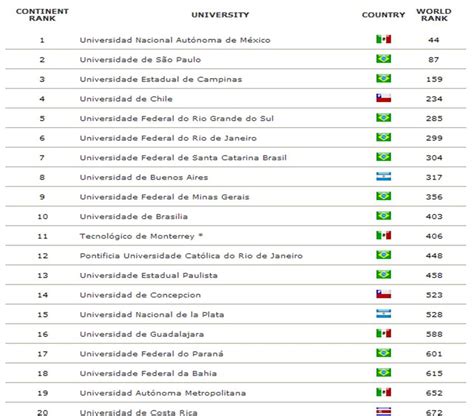 Ranking mundial de Web de Universidades