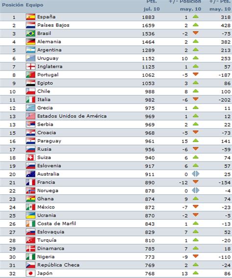 Ranking Mundial FIFA 2010