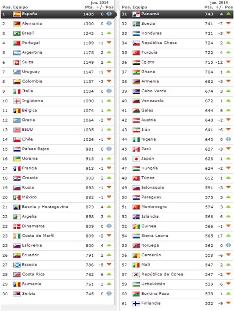 Ranking Mundial FIFA Brasil 2014 | Mundial Rusia 2018