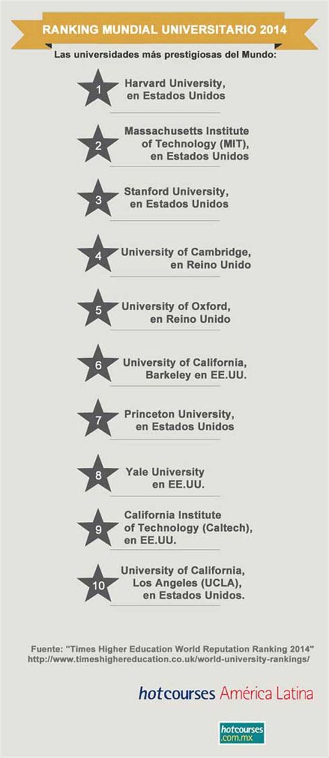 Ranking Mundial Universitario publicado por Times Higher ...