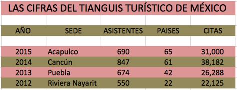 Ranking: supera Guadalajara al Tianguis de Cancún en 2014 ...