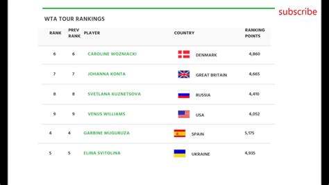 Ranking tennis ATP and WTA standings   YouTube